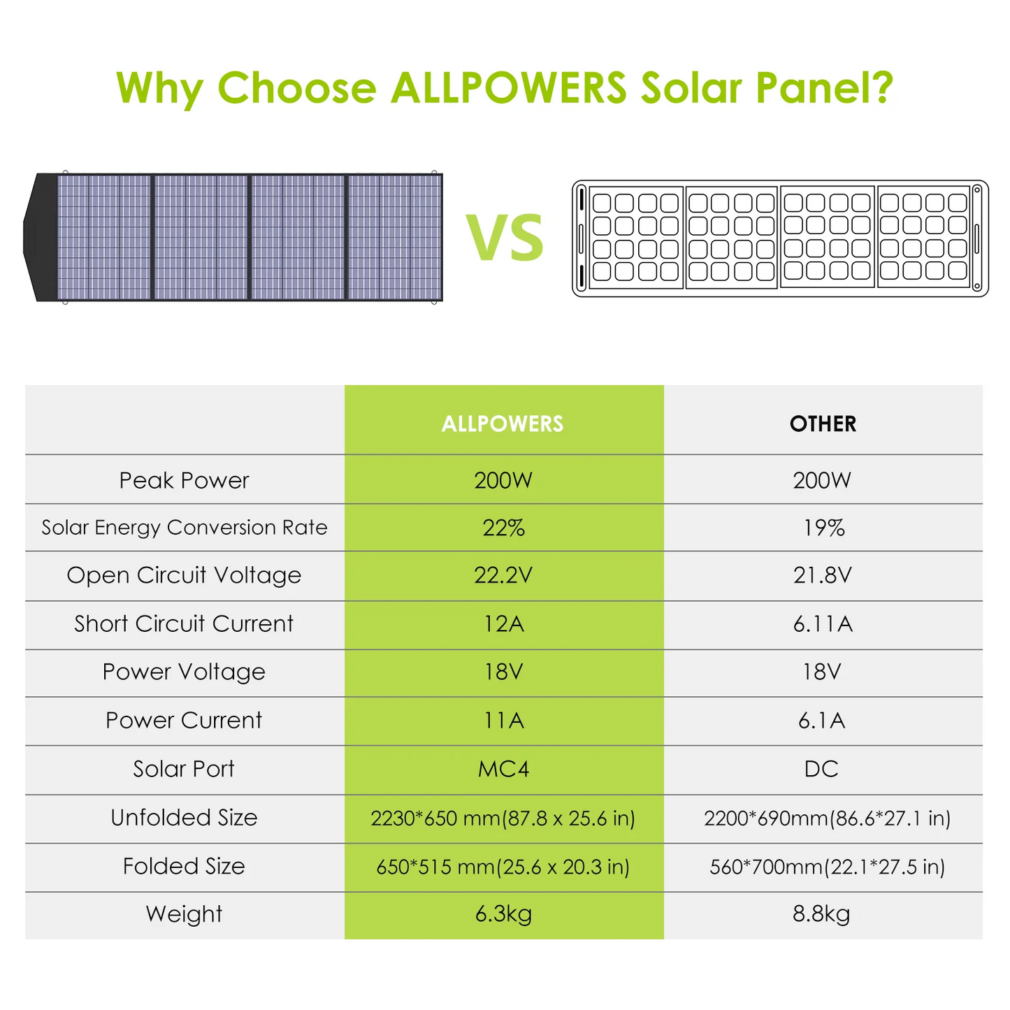 ALLPOWERS 18V Foldable Solar Panel 60W 100W 140W 200W Charger